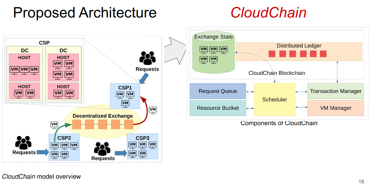 cloud chain architecture