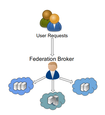 broker based federation