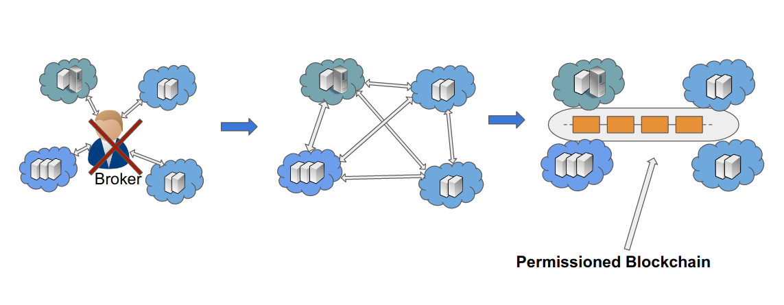 centralized to decentralized federation